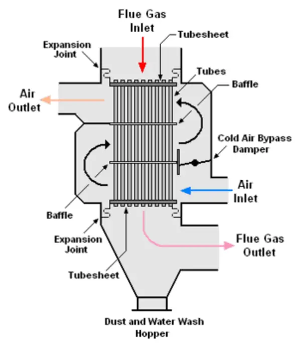 Air Pre-Heaters